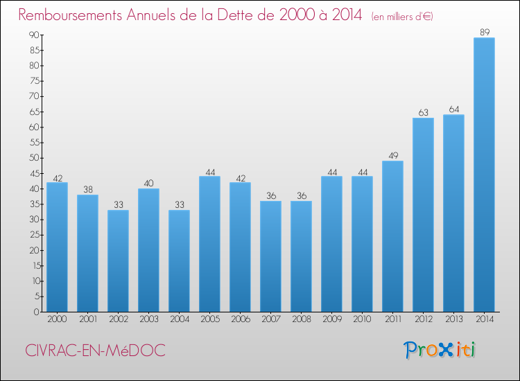 Evolution de l'annuité de la dette pour la commune de CIVRAC-EN-MéDOC de 2000 à 2014 Annuités de la dette pour CIVRAC-EN-MéDOC de 2000 à 2014