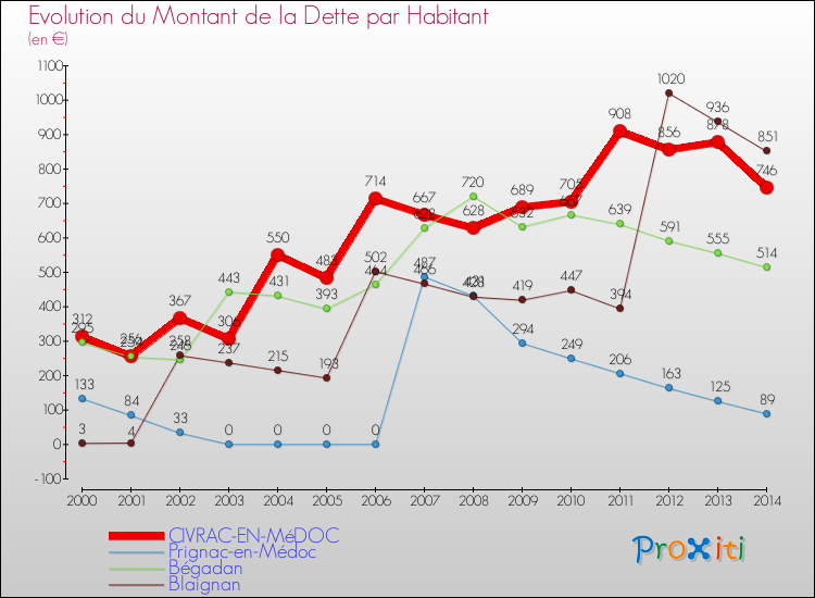 Evolution de la dette par habitant pour la commune de CIVRAC-EN-MéDOC et les communes proches de 2000 à 2014 Comparaison de la dette par habitant pour CIVRAC-EN-MéDOC et les communes voisines de 2000 à 2014