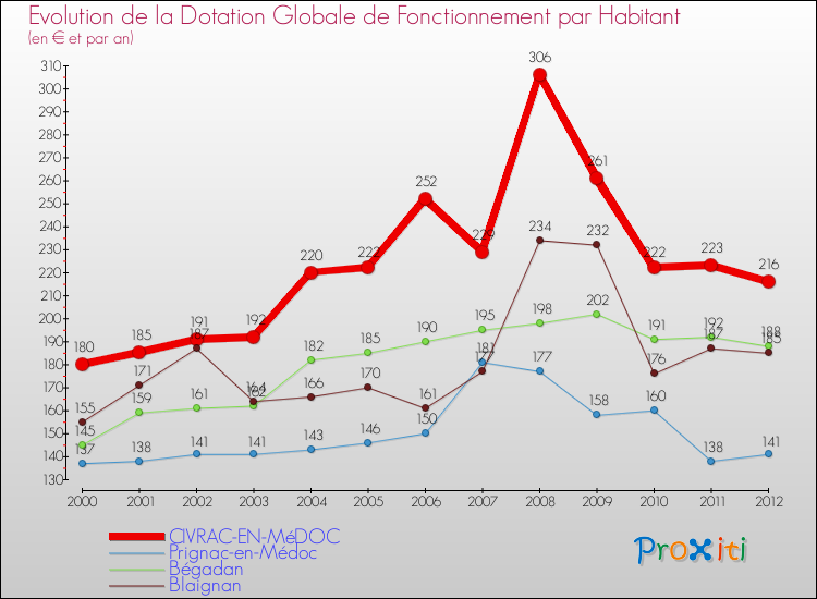 Evolution et montant de la dotation globale de fonctionnement par Habitant pour CIVRAC-EN-MéDOC et les communes proches Comparaison des dotations globales de fonctionnement par habitant pour CIVRAC-EN-MéDOC et les communes voisines
