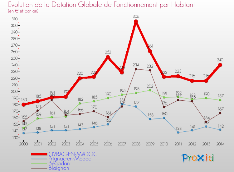 Evolution et montant de la dotation globale de fonctionnement par Habitant pour CIVRAC-EN-MéDOC et les communes proches de 2000 à 2014. Comparaison des dotations globales de fonctionnement par habitant pour CIVRAC-EN-MéDOC et les communes voisines de 2000 à 2014.