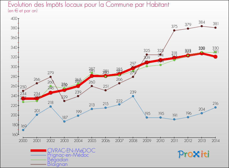 Evolution et montant des impôts locaux par Habitant pour CIVRAC-EN-MéDOC et les communes proches de 2000 à 2014 Comparaison des impôts locaux par habitant pour CIVRAC-EN-MéDOC et les communes voisines de 2000 à 2014