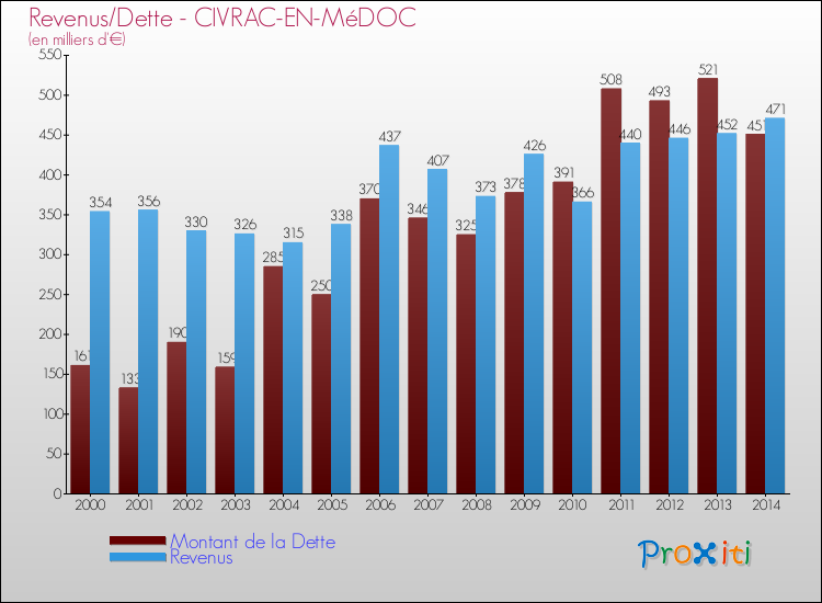 Evolution comparée de la dette et des revenus pour la commune de CIVRAC-EN-MéDOC de 2000 à 2014 Comparaison de la dette et des revenus pour CIVRAC-EN-MéDOC de 2000 à 2014