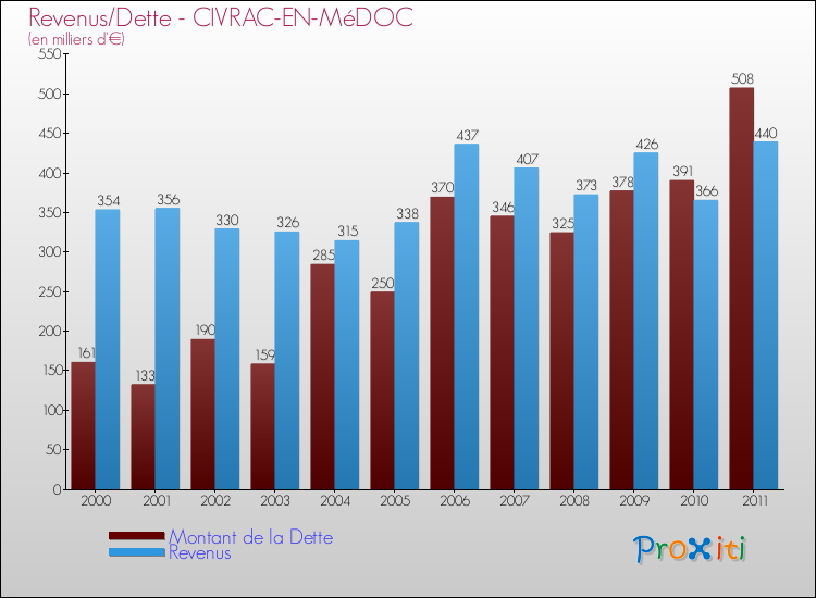 Evolution comparée de la dette et des revenus pour la commune de CIVRAC-EN-MéDOC de 2000 à 2011 Comparaison de la dette et des revenus pour CIVRAC-EN-MéDOC de 2000 à 2011