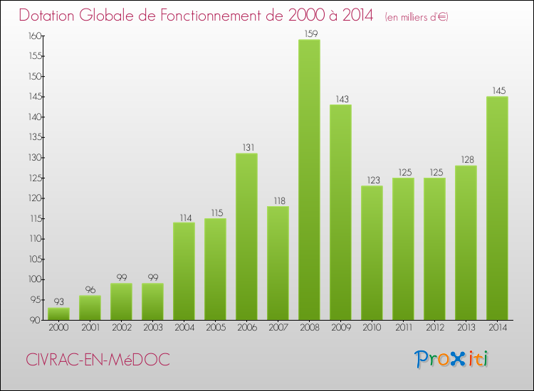 Evolution du montant de la Dotation Globale de Fonctionnement pour la commune de CIVRAC-EN-MéDOC de 2000 à 2014 Evolution du montant de la Dotation Globale de Fonctionnement pour CIVRAC-EN-MéDOC de 2000 à 2014
