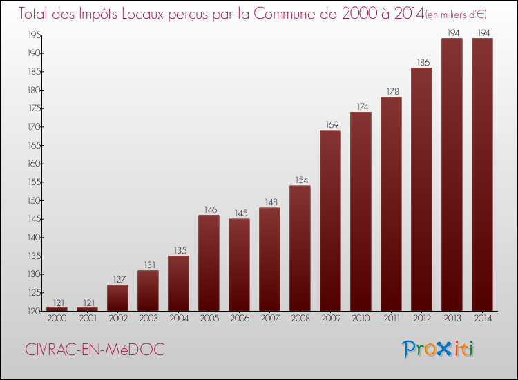 Evolution des Impôts Locaux pour la commune de CIVRAC-EN-MéDOC de 2000 à 2014 Evolution des Impôts Locaux pour CIVRAC-EN-MéDOC de 2000 à 2014