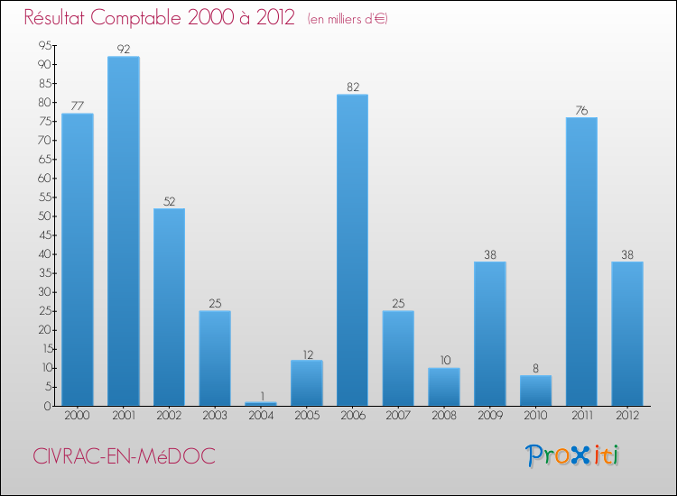 Evolution du résultat comptable pour la commune de CIVRAC-EN-MéDOC de 2000 à 2012 Evolution du résultat comptable pour CIVRAC-EN-MéDOC de 2000 à 2012