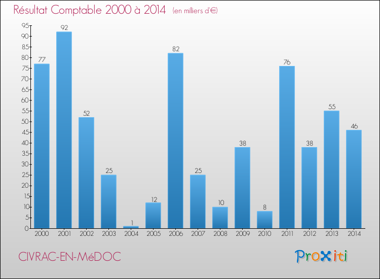 Evolution du résultat comptable pour la commune de CIVRAC-EN-MéDOC de 2000 à 2014 Evolution du résultat comptable pour CIVRAC-EN-MéDOC de 2000 à 2014