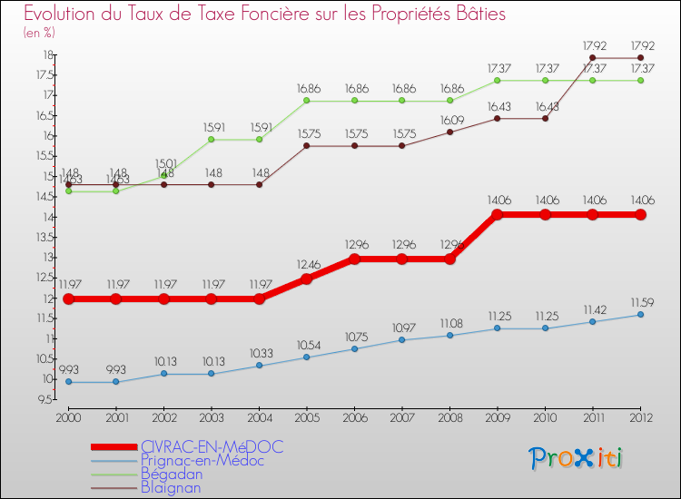 Evolution du taux de la taxe foncière sur le bati pour CIVRAC-EN-MéDOC et les communes proches de 2000 à 2012 Comparaison des taux de taxe foncière sur le bati pour CIVRAC-EN-MéDOC et les communes voisines de 2000 à 2012
