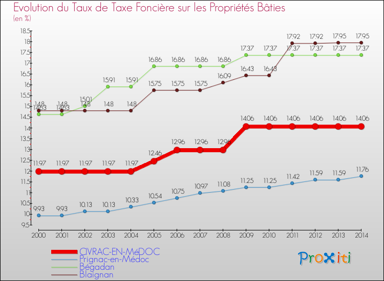 Evolution du taux de la taxe foncière sur le bati pour CIVRAC-EN-MéDOC et les communes proches de 2000 à 2014 Comparaison des taux de taxe foncière sur le bati pour CIVRAC-EN-MéDOC et les communes voisines de 2000 à 2014