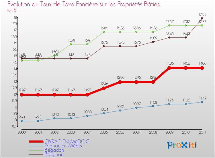 Evolution du taux de la taxe foncière sur le bati pour CIVRAC-EN-MéDOC et les communes proches Comparaison des taux de taxe foncière sur le bati pour CIVRAC-EN-MéDOC et les communes voisines