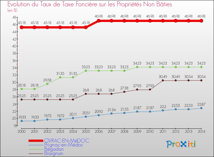Evolution du taux de la taxe foncière sur les immeubles et terrains non batis pour CIVRAC-EN-MéDOC et les communes proches de 2000 à 2014 Comparaison des taux de la taxe foncière sur les immeubles et terrains non batis pour CIVRAC-EN-MéDOC et les communes voisines de 2000 à 2014