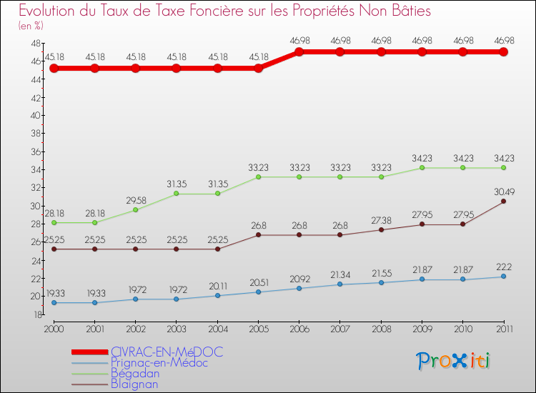 Evolution du taux de la taxe foncière sur les immeubles et terrains non batis pour CIVRAC-EN-MéDOC et les communes proches Comparaison des taux de la taxe foncière sur les immeubles et terrains non batis pour CIVRAC-EN-MéDOC et les communes voisines