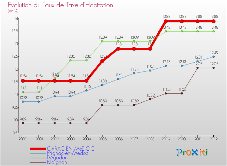Evolution du taux de la taxe d'habitation pour CIVRAC-EN-MéDOC et les communes proches Comparaison des taux de la taxe d'habitation pour CIVRAC-EN-MéDOC et les communes voisines