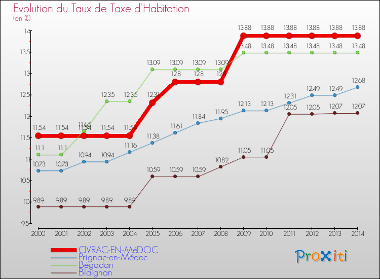 Evolution du taux de la taxe d'habitation pour CIVRAC-EN-MéDOC et les communes proches de 2000 à 2014 Comparaison des taux de la taxe d'habitation pour CIVRAC-EN-MéDOC et les communes voisines de 2000 à 2014