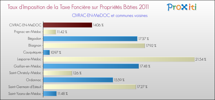 Taux d'imposition de la taxe foncière sur le bati 2011 pour CIVRAC-EN-MéDOC et les communes proches Comparaison des taux d'imposition de la taxe foncière sur le bati 2011 pour CIVRAC-EN-MéDOC et les communes voisines