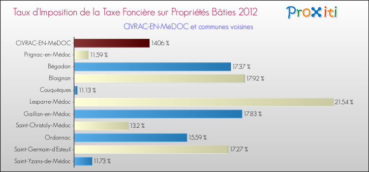 Taux d'imposition de la taxe foncière sur le bati 2012 pour CIVRAC-EN-MéDOC et les communes proches Comparaison des taux d'imposition de la taxe foncière sur le bati 2012 pour CIVRAC-EN-MéDOC et les communes voisines