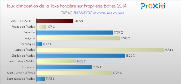 Taux d'imposition de la taxe foncière sur le bati 2014 pour CIVRAC-EN-MéDOC et les communes proches Comparaison des taux d'imposition de la taxe foncière sur le bati 2014 pour CIVRAC-EN-MéDOC et les communes voisines