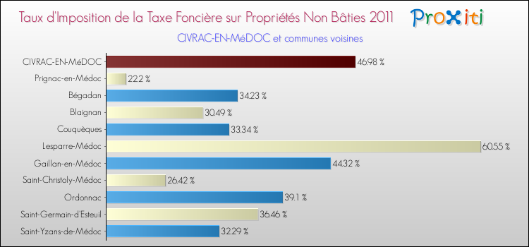 Taux d'imposition de la taxe foncière sur les immeubles et terrains non batis 2011 pour CIVRAC-EN-MéDOC et les communes proches Comparaison des taux d'imposition de la taxe foncière sur les immeubles et terrains non batis 2011 pour CIVRAC-EN-MéDOC et les communes voisines