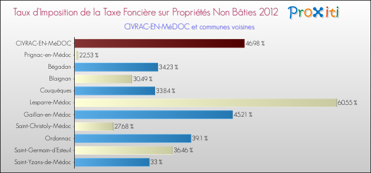 Taux d'imposition de la taxe foncière sur les immeubles et terrains non batis 2012 pour CIVRAC-EN-MéDOC et les communes proches Comparaison des taux d'imposition de la taxe foncière sur les immeubles et terrains non batis 2012 pour CIVRAC-EN-MéDOC et les communes voisines