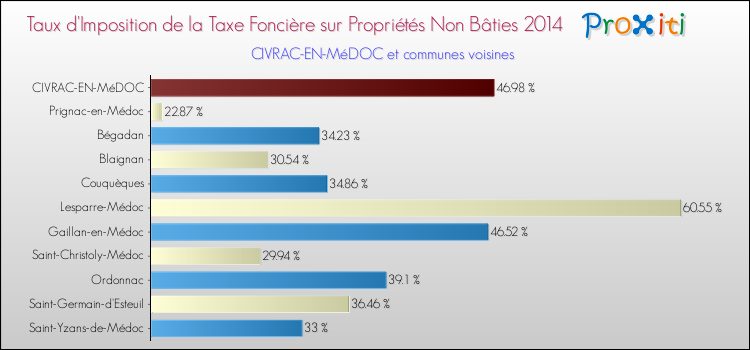 Taux d'imposition de la taxe foncière sur les immeubles et terrains non batis 2014 pour CIVRAC-EN-MéDOC et les communes proches Comparaison des taux d'imposition de la taxe foncière sur les immeubles et terrains non batis 2014 pour CIVRAC-EN-MéDOC et les communes voisines