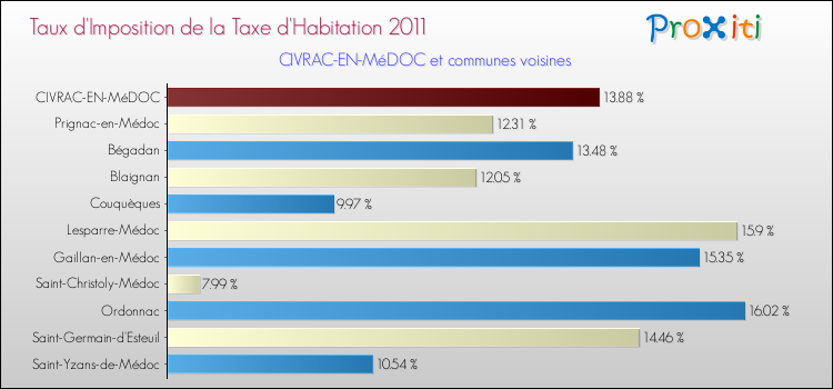 Taux d'imposition de la taxe d'habitation 2011 pour CIVRAC-EN-MéDOC et les communes proches Comparaison des taux d'imposition de la taxe d'habitation 2011 pour CIVRAC-EN-MéDOC et les communes voisines
