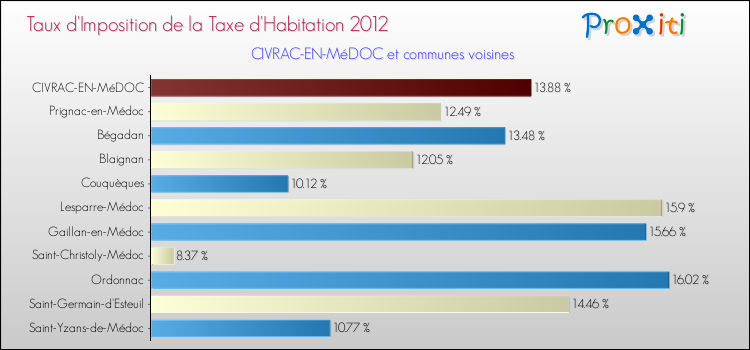Taux d'imposition de la taxe d'habitation 2012 pour CIVRAC-EN-MéDOC et les communes proches Comparaison des taux d'imposition de la taxe d'habitation 2012 pour CIVRAC-EN-MéDOC et les communes voisines