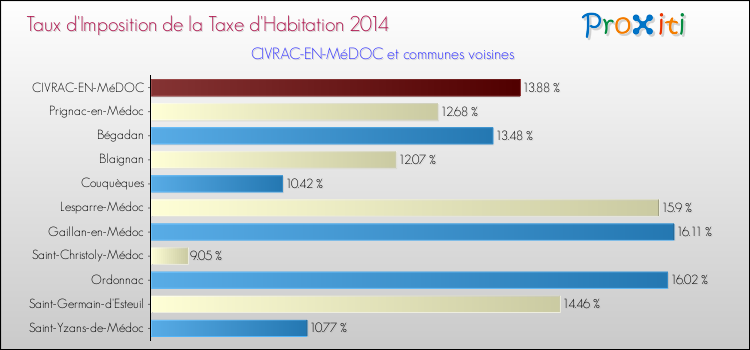 Taux d'imposition de la taxe d'habitation 2014 pour CIVRAC-EN-MéDOC et les communes proches Comparaison des taux d'imposition de la taxe d'habitation 2014 pour CIVRAC-EN-MéDOC et les communes voisines