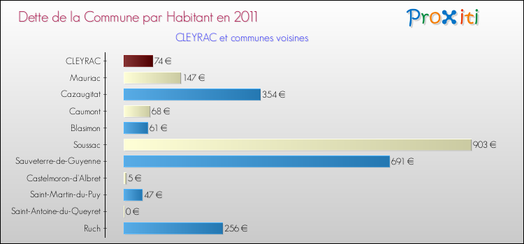 Dette par habitant de la commune en 2011 pour CLEYRAC et les communes proches Comparaison de la dette par habitant de la commune en 2011 pour CLEYRAC et les communes voisines