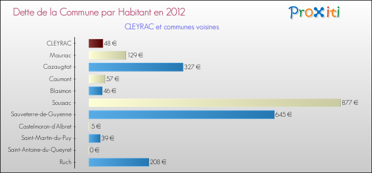 Dette par habitant de la commune en 2012 pour CLEYRAC et les communes proches Comparaison de la dette par habitant de la commune en 2012 pour CLEYRAC et les communes voisines
