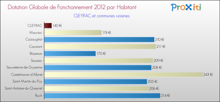 Montant des dotations globales de fonctionnement DGF par Habitant pour CLEYRAC et les communes proches Comparaison des des dotations globales de fonctionnement DGF par habitant pour CLEYRAC et les communes voisines