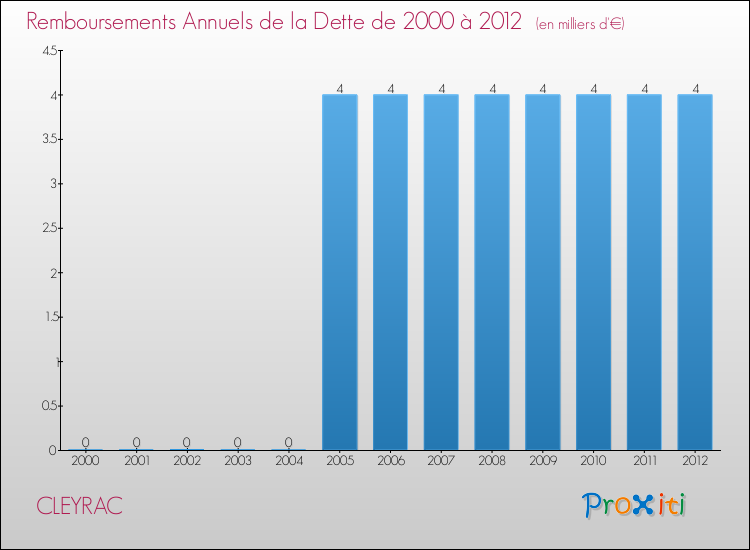 Evolution de l'annuité de la dette pour la commune de CLEYRAC de 2000 à 2012 Annuités de la dette pour CLEYRAC de 2000 à 2012