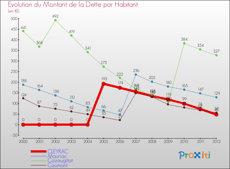 Evolution de la dette par habitant pour la commune de CLEYRAC et les communes proches de 2000 à 2012 Comparaison de la dette par habitant pour CLEYRAC et les communes voisines de 2000 à 2012