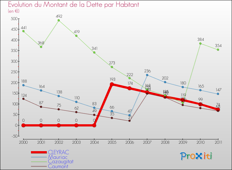Evolution de la dette par habitant pour la commune de CLEYRAC et les communes proches Comparaison de la dette par habitant pour CLEYRAC et les communes voisines