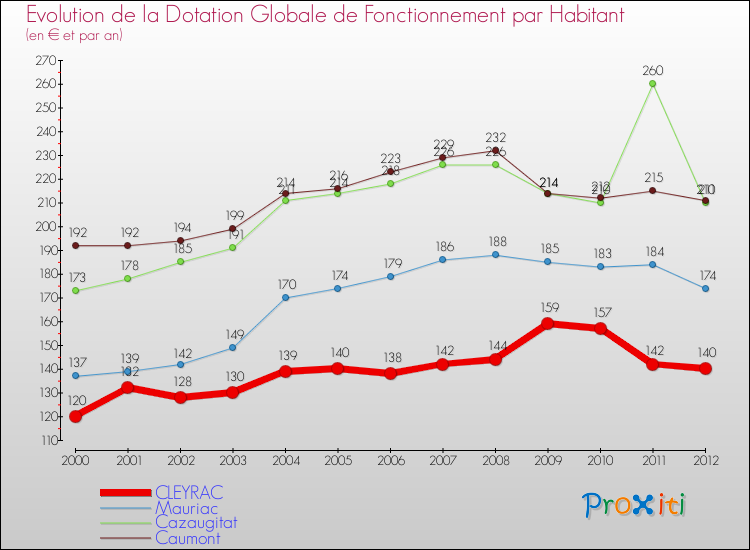 Evolution et montant de la dotation globale de fonctionnement par Habitant pour CLEYRAC et les communes proches Comparaison des dotations globales de fonctionnement par habitant pour CLEYRAC et les communes voisines