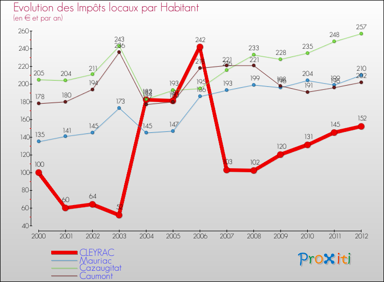 Evolution et montant des impôts locaux par Habitant pour CLEYRAC et les communes proches Comparaison des impôts locaux par habitant pour CLEYRAC et les communes voisines