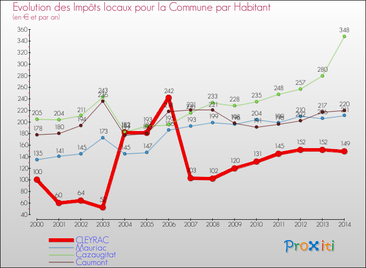 Evolution et montant des impôts locaux par Habitant pour CLEYRAC et les communes proches de 2000 à 2014 Comparaison des impôts locaux par habitant pour CLEYRAC et les communes voisines de 2000 à 2014