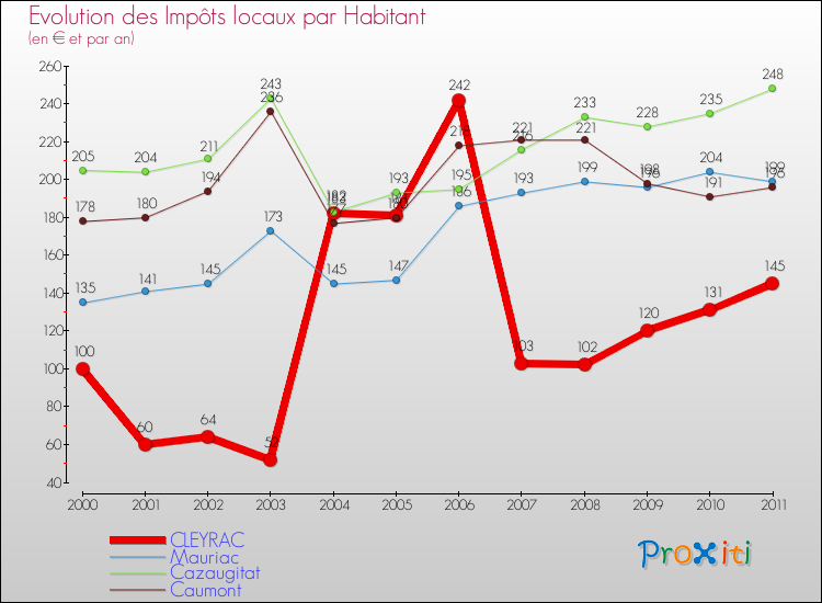 Evolution et montant des impôts locaux par Habitant pour CLEYRAC et les communes proches Comparaison des impôts locaux par habitant pour CLEYRAC et les communes voisines