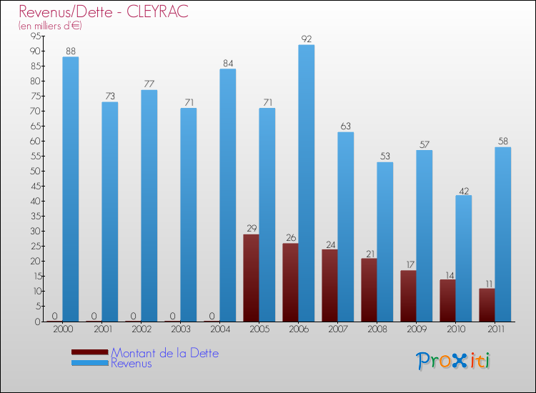 Evolution comparée de la dette et des revenus pour la commune de CLEYRAC de 2000 à 2011 Comparaison de la dette et des revenus pour CLEYRAC de 2000 à 2011