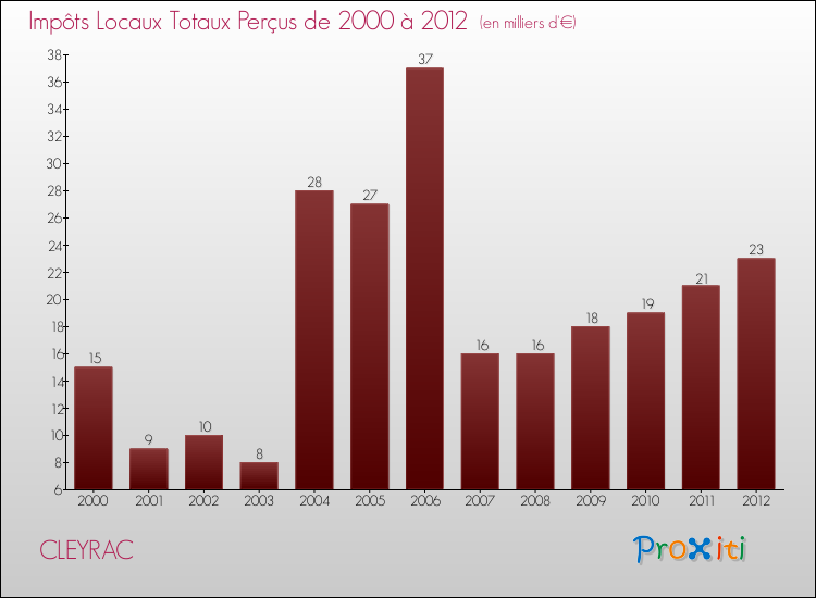 Evolution des Impôts Locaux pour la commune de CLEYRAC de 2000 à 2012 Evolution des Impôts Locaux pour CLEYRAC de 2000 à 2012