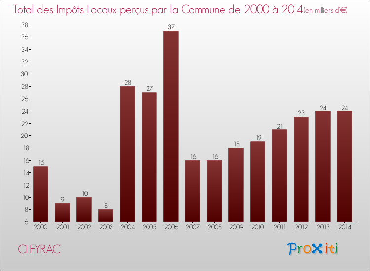 Evolution des Impôts Locaux pour la commune de CLEYRAC de 2000 à 2014 Evolution des Impôts Locaux pour CLEYRAC de 2000 à 2014