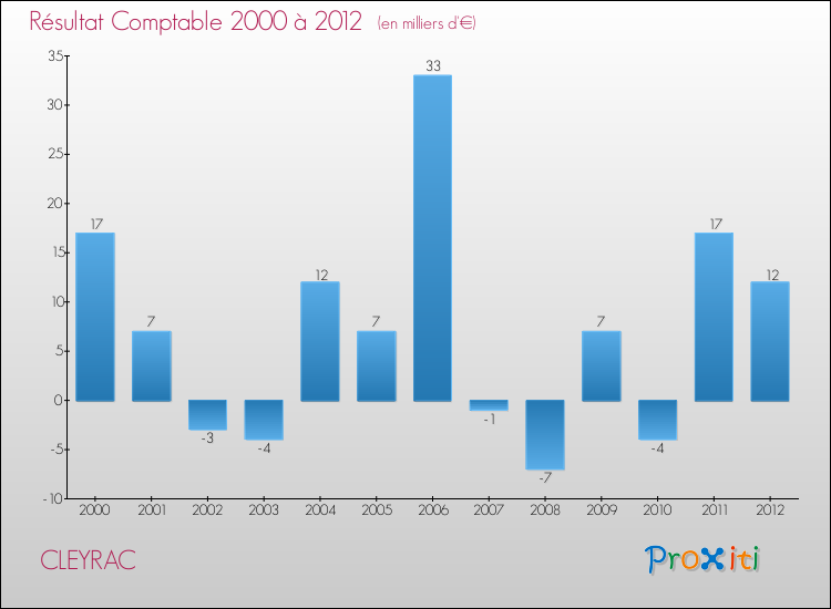 Evolution du résultat comptable pour la commune de CLEYRAC de 2000 à 2012 Evolution du résultat comptable pour CLEYRAC de 2000 à 2012