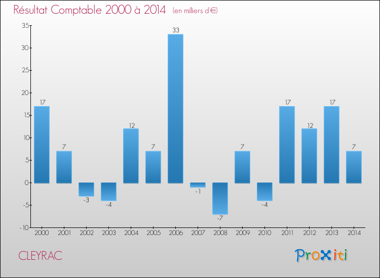 Evolution du résultat comptable pour la commune de CLEYRAC de 2000 à 2014 Evolution du résultat comptable pour CLEYRAC de 2000 à 2014