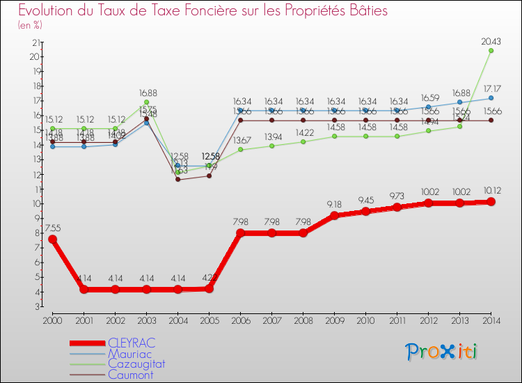 Evolution du taux de la taxe foncière sur le bati pour CLEYRAC et les communes proches de 2000 à 2014 Comparaison des taux de taxe foncière sur le bati pour CLEYRAC et les communes voisines de 2000 à 2014