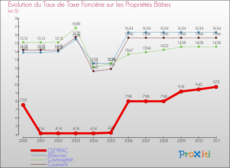 Evolution du taux de la taxe foncière sur le bati pour CLEYRAC et les communes proches Comparaison des taux de taxe foncière sur le bati pour CLEYRAC et les communes voisines