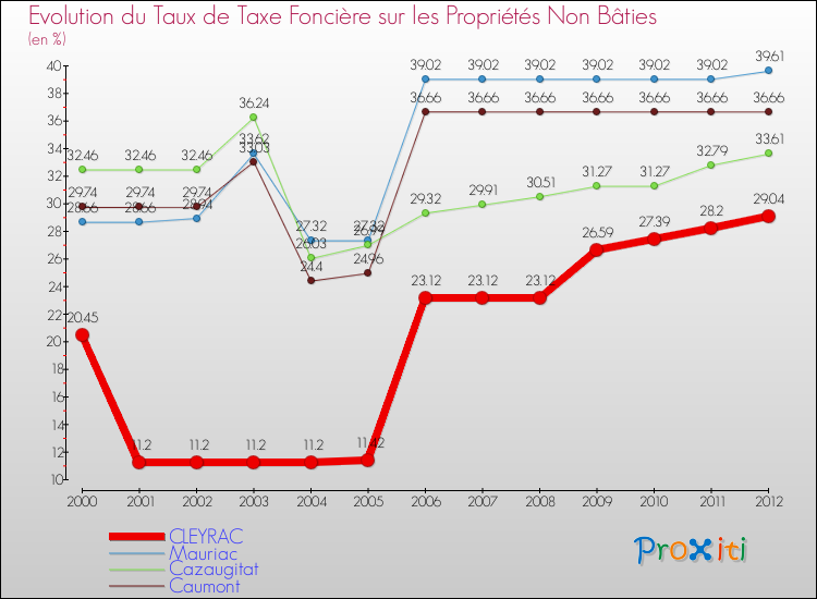 Evolution du taux de la taxe foncière sur les immeubles et terrains non batis pour CLEYRAC et les communes proches de 2000 à 2012 Comparaison des taux de la taxe foncière sur les immeubles et terrains non batis pour CLEYRAC et les communes voisines de 2000 à 2012