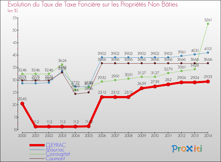 Evolution du taux de la taxe foncière sur les immeubles et terrains non batis pour CLEYRAC et les communes proches de 2000 à 2014 Comparaison des taux de la taxe foncière sur les immeubles et terrains non batis pour CLEYRAC et les communes voisines de 2000 à 2014