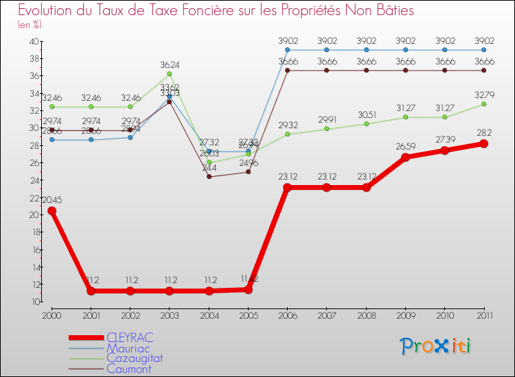 Evolution du taux de la taxe foncière sur les immeubles et terrains non batis pour CLEYRAC et les communes proches Comparaison des taux de la taxe foncière sur les immeubles et terrains non batis pour CLEYRAC et les communes voisines