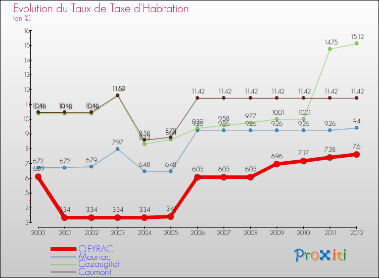 Evolution du taux de la taxe d'habitation pour CLEYRAC et les communes proches Comparaison des taux de la taxe d'habitation pour CLEYRAC et les communes voisines