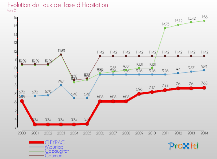 Evolution du taux de la taxe d'habitation pour CLEYRAC et les communes proches de 2000 à 2014 Comparaison des taux de la taxe d'habitation pour CLEYRAC et les communes voisines de 2000 à 2014