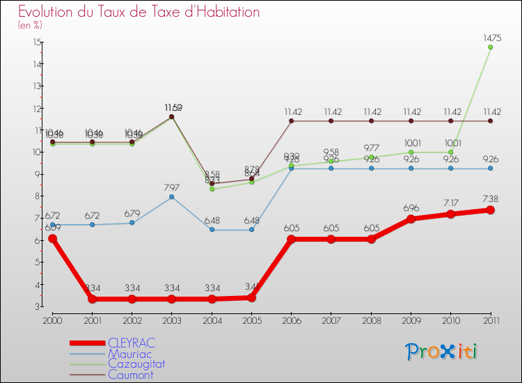 Evolution du taux de la taxe d'habitation pour CLEYRAC et les communes proches Comparaison des taux de la taxe d'habitation pour CLEYRAC et les communes voisines